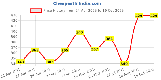 ajio.com plumtree Girls Graphic Print Regular Fit Cotton Shorts plumtree Price History Graph from 24 Apr 2025 to 18 Oct 2025