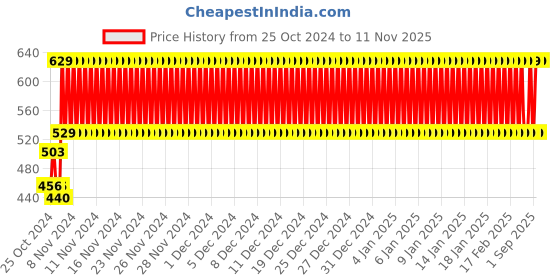 ajio.com plumtree Girls Graphic Print Regular Fit Sweatshirt plumtree Price History Graph from 25 Oct 2024 to 11 Nov 2025