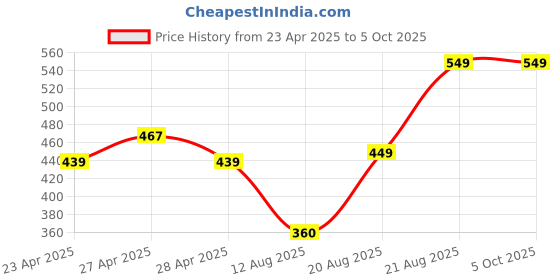 ajio.com plumtree Girls Pack 2 Printed Shorts with Elasticated Drawstring Waist plumtree Price History Graph from 23 Apr 2025 to 4 Oct 2025