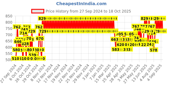 ajio.com plumtree Girls Pack of 2 Printed Relaxed Fit Palazzos plumtree Price History Graph from 27 Sep 2024 to 18 Oct 2025