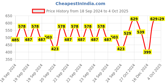 ajio.com plumtree Girls Printed Joggers with Insert Pockets plumtree Price History Graph from 18 Sep 2024 to 4 Oct 2025