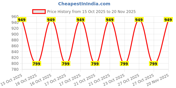 ajio.com plumtree Girls Printed Regular Fit Hoodie with Kangaroo Pocket plumtree Price History Graph from 15 Oct 2025 to 20 Nov 2025