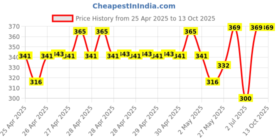 ajio.com plumtree Girls Regular Fit Shorts with Elasticated Drawstring Waist plumtree Price History Graph from 25 Apr 2025 to 13 Oct 2025