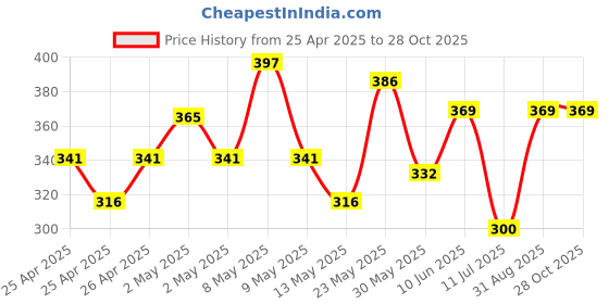 ajio.com plumtree Girls Shorts with Drawstring Waist plumtree Price History Graph from 25 Apr 2025 to 28 Oct 2025