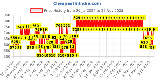 ajio.com plumtree Graphic Joggers plumtree Price History Graph from 26 Jul 2024 to 27 Nov 2025