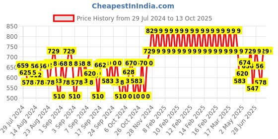ajio.com plumtree Graphic Joggers plumtree Price History Graph from 29 Jul 2024 to 13 Oct 2025