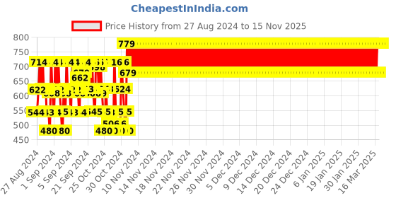 ajio.com plumtree Graphic Print Cotton T-Shirt with Joggers plumtree Price History Graph from 27 Aug 2024 to 15 Nov 2025