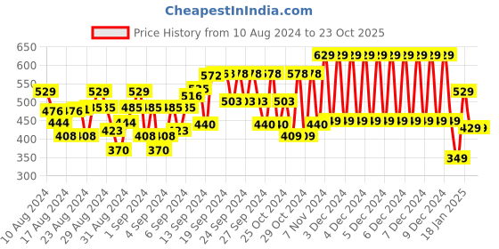 ajio.com plumtree Graphic Print Round-Neck Sweatshirt plumtree Price History Graph from 10 Aug 2024 to 22 Oct 2025