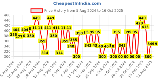ajio.com plumtree Graphic Print Shorts plumtree Price History Graph from 5 Aug 2024 to 14 Oct 2025
