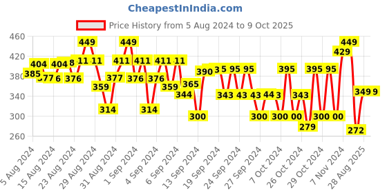 ajio.com plumtree Graphic Print Shorts plumtree Price History Graph from 5 Aug 2024 to 8 Oct 2025