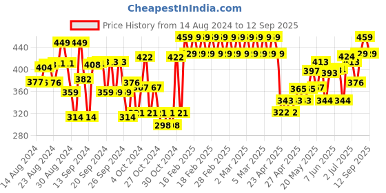 ajio.com plumtree Graphic Print Shorts with Waist Tie-up plumtree Price History Graph from 14 Aug 2024 to 12 Sep 2025