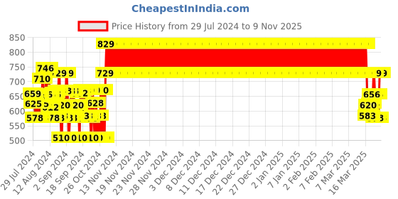 ajio.com plumtree Joggers with Drawstrings Waist plumtree Price History Graph from 29 Jul 2024 to 8 Nov 2025