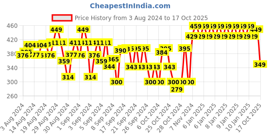 ajio.com plumtree Numeric Print City Shorts with Insert Pockets plumtree Price History Graph from 3 Aug 2024 to 17 Oct 2025