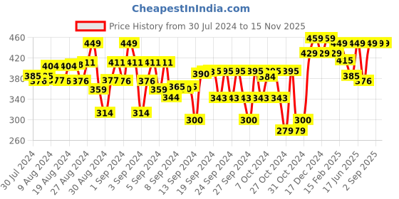 ajio.com plumtree Numeric Print Shorts plumtree Price History Graph from 30 Jul 2024 to 14 Nov 2025
