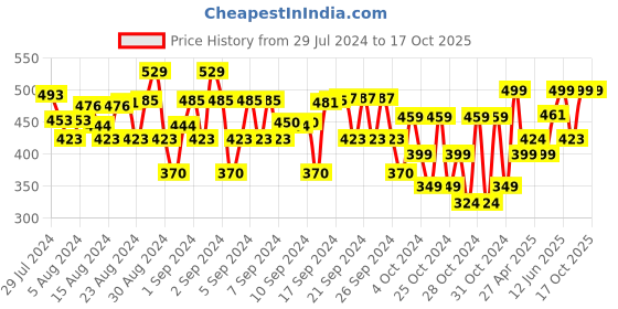 ajio.com plumtree Open-Front Shrug plumtree Price History Graph from 29 Jul 2024 to 16 Oct 2025