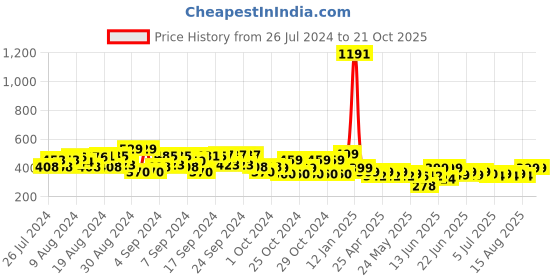 ajio.com plumtree Pack of 2 Abstract Shorts plumtree Price History Graph from 26 Jul 2024 to 20 Oct 2025