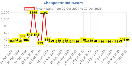 ajio.com plumtree Pack of 2 Abstract Shorts plumtree Price History Graph from 27 Oct 2024 to 15 Oct 2025