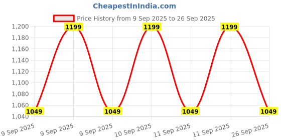 ajio.com plumtree Pack of 2 Girls Printed Pants & Tops plumtree Price History Graph from 9 Sep 2025 to 26 Sep 2025