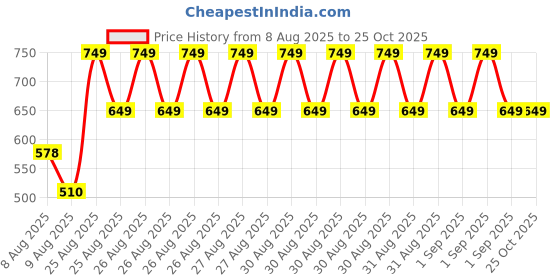 ajio.com plumtree Pack of 2 Girls Printed Regular Fit T-Shirt  plumtree Price History Graph from 8 Aug 2025 to 25 Oct 2025
