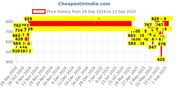 ajio.com plumtree Pack of 2 Girls Printed Relaxed Fit Palazzos plumtree Price History Graph from 29 Sep 2024 to 13 Sep 2025