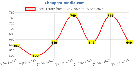ajio.com plumtree Pack of 2 Girls Typographic Print Regular Fit T-Shirt  plumtree Price History Graph from 2 May 2025 to 25 Sep 2025