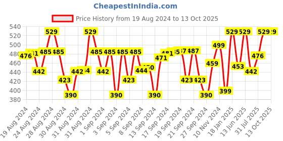 ajio.com plumtree Pack of 2 Leggings plumtree Price History Graph from 19 Aug 2024 to 13 Oct 2025