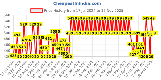 ajio.com plumtree Pack of 2 leggings with Elasticated Waist plumtree Price History Graph from 17 Jul 2024 to 17 Nov 2025