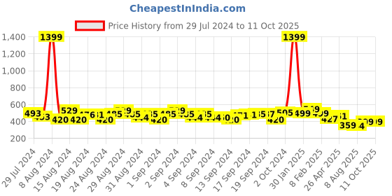 ajio.com plumtree Pack of 2 leggings with Elasticated Waist plumtree Price History Graph from 29 Jul 2024 to 10 Oct 2025