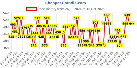 ajio.com plumtree Pack of 2 Leggings with Elasticated Waistband plumtree Price History Graph from 26 Jul 2024 to 16 Oct 2025