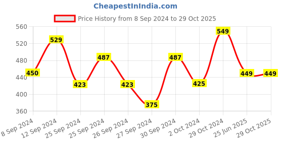ajio.com plumtree Pack of 2 Printed Round-Neck T-shirts plumtree Price History Graph from 8 Sep 2024 to 29 Oct 2025