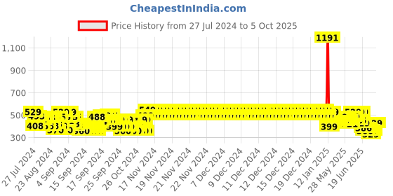 ajio.com plumtree Pack of 2 Printed Shorts plumtree Price History Graph from 27 Jul 2024 to 4 Oct 2025