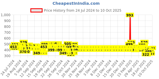 ajio.com plumtree Pack of 2 Printed Shorts with Drawstring Waist plumtree Price History Graph from 24 Jul 2024 to 10 Oct 2025