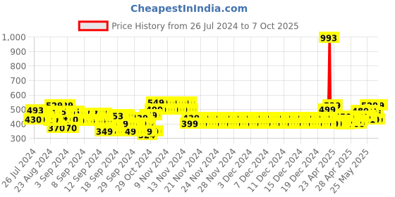 ajio.com plumtree Pack of 2 Printed Shorts with Drawstring Waist plumtree Price History Graph from 26 Jul 2024 to 6 Oct 2025