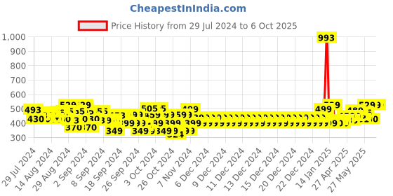ajio.com plumtree Pack of 2 Printed Shorts with Drawstring Waist plumtree Price History Graph from 29 Jul 2024 to 5 Oct 2025