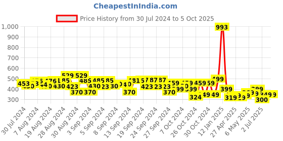 ajio.com plumtree Pack of 2 Printed Shorts with Drawstring Waist plumtree Price History Graph from 30 Jul 2024 to 4 Oct 2025