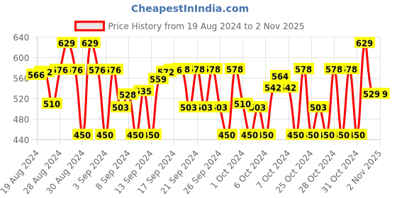 ajio.com plumtree Pack of 2 Turtleneck T-Shirt with Full Sleeves plumtree Price History Graph from 19 Aug 2024 to 1 Nov 2025