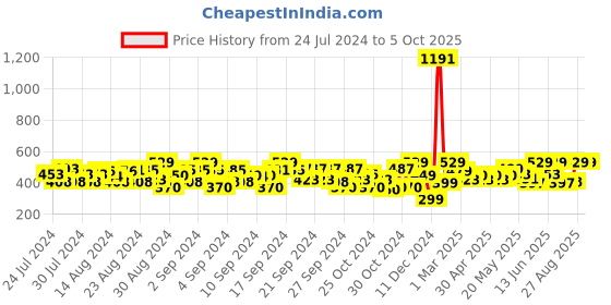 ajio.com plumtree Printed Flat-Front Shorts with Elasticated Drawstring Waist plumtree Price History Graph from 24 Jul 2024 to 4 Oct 2025
