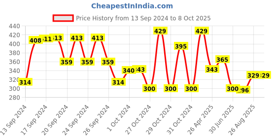 ajio.com plumtree Printed Shorts with Drawstring Waist plumtree Price History Graph from 13 Sep 2024 to 8 Oct 2025