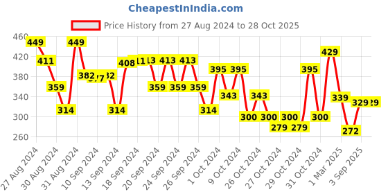 ajio.com plumtree Printed Shorts with Insert Pockets plumtree Price History Graph from 27 Aug 2024 to 28 Oct 2025