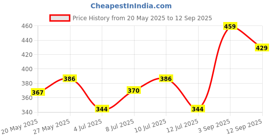 ajio.com plumtree Printed Shorts with Insert Pockets plumtree Price History Graph from 20 May 2025 to 12 Sep 2025