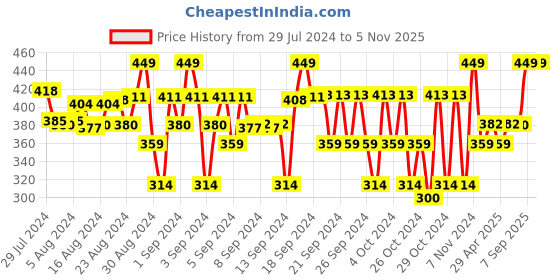ajio.com plumtree Shark Print Flat-Front Shorts plumtree Price History Graph from 29 Jul 2024 to 2 Nov 2025