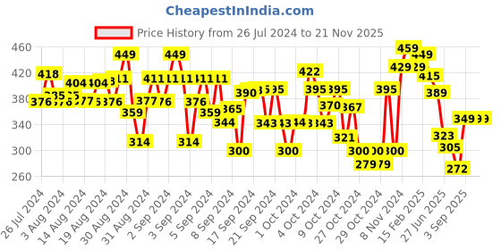 ajio.com plumtree Typographic Print Shorts with Elasticated Waistband plumtree Price History Graph from 26 Jul 2024 to 21 Nov 2025