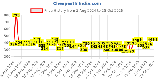 ajio.com plumtree Typographic Print Shorts with Insert Pockets plumtree Price History Graph from 3 Aug 2024 to 27 Oct 2025