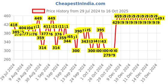 ajio.com plumtree Typographic Print Shorts with Slip Pockets plumtree Price History Graph from 29 Jul 2024 to 16 Oct 2025