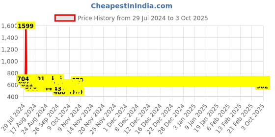ajio.com plumtree Typographic Print Tracksuit Set plumtree Price History Graph from 29 Jul 2024 to 3 Oct 2025