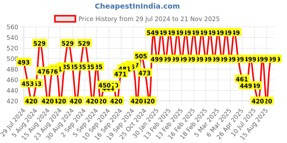 ajio.com plumtree Unicorn Print Leggings with Elasticated Waist plumtree Price History Graph from 29 Jul 2024 to 21 Nov 2025