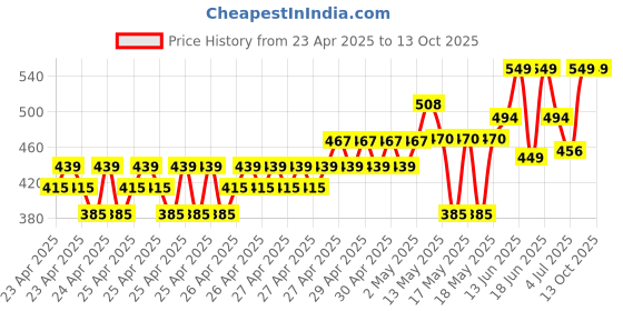 ajio.com plumtree Women Printed Shorts with Drawstring Waist plumtree Price History Graph from 23 Apr 2025 to 13 Oct 2025