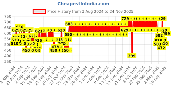ajio.com plumtree Zip-Front Sweatshirt with Kangaroo Pocket plumtree Price History Graph from 3 Aug 2024 to 24 Nov 2025