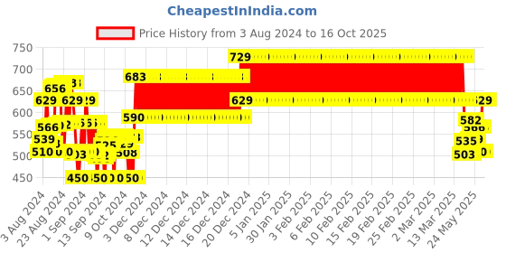 ajio.com plumtree Zip-Front Sweatshirt with Kangaroo Pocket plumtree Price History Graph from 3 Aug 2024 to 15 Oct 2025