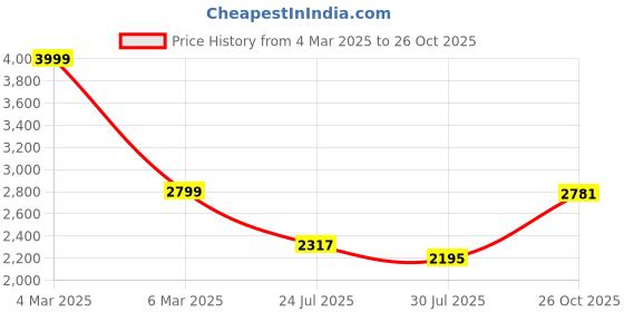 ajio.com asos design Plunge Elastic Tea Maxi Shift Dress with Ruched Waist asos design Price History Graph from 4 Mar 2025 to 26 Oct 2025